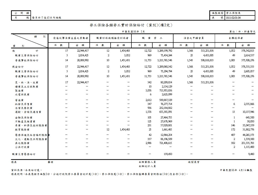 勞工保險各類勞工實計保險給付第4頁圖表